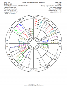 Taylor Swift & CainO - Star Match Chart - Taylor on the inner wheel